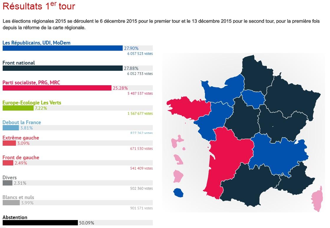 Les elections regionales 2015